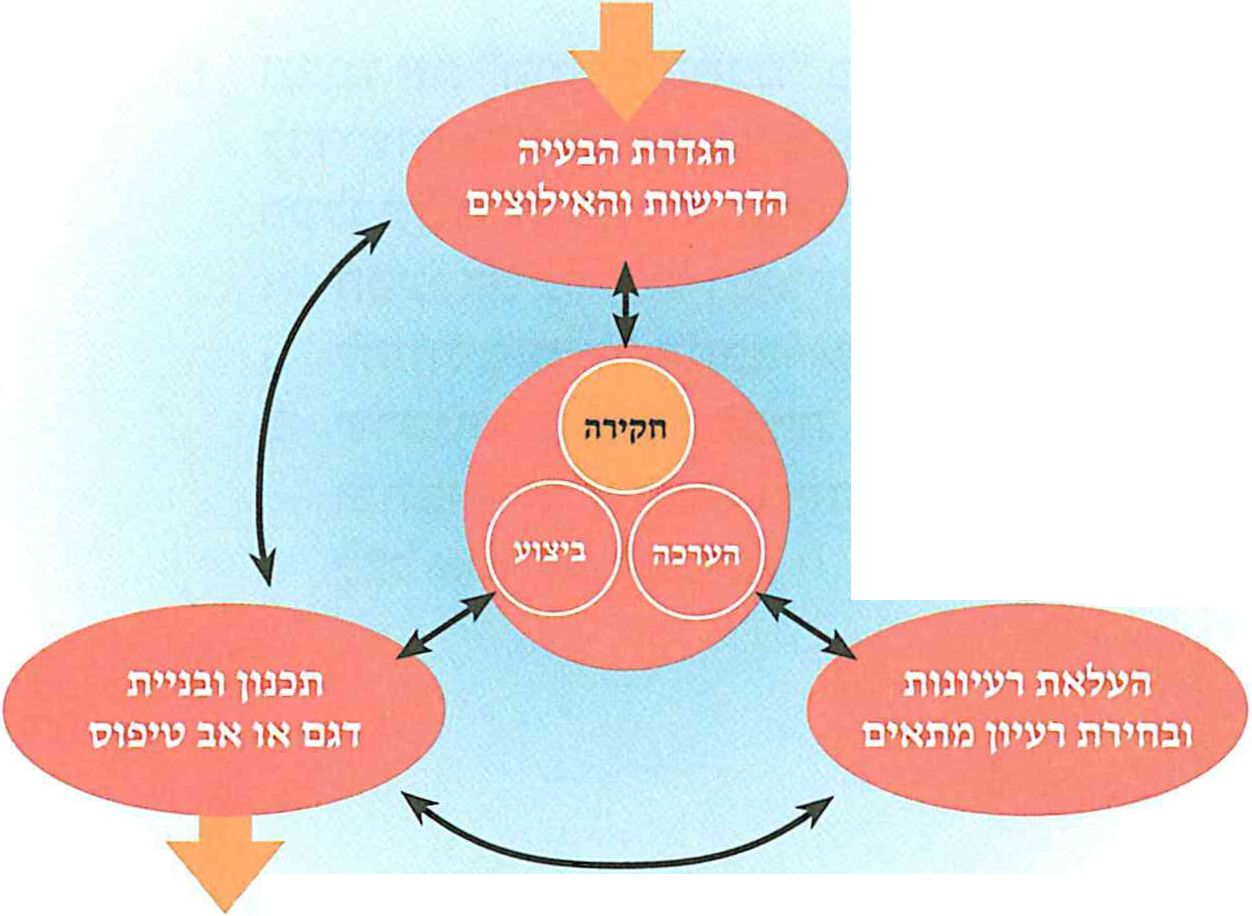 (בספר תרשים, היעזר במנחה)